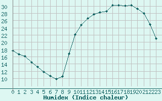 Courbe de l'humidex pour Amur (79)