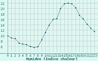 Courbe de l'humidex pour Embrun (05)