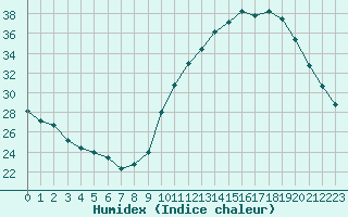 Courbe de l'humidex pour Nonaville (16)