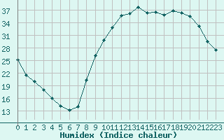 Courbe de l'humidex pour Romorantin (41)