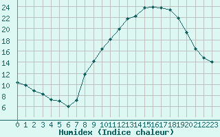 Courbe de l'humidex pour Muret (31)