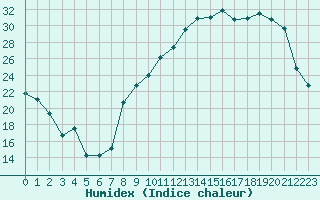 Courbe de l'humidex pour Romorantin (41)