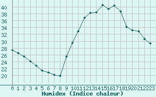 Courbe de l'humidex pour Lagarrigue (81)