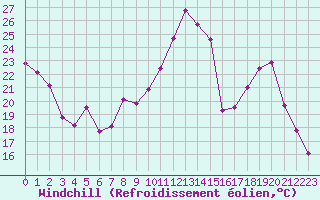 Courbe du refroidissement olien pour Grenoble/St-Etienne-St-Geoirs (38)