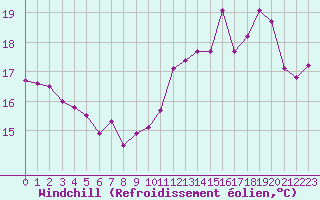 Courbe du refroidissement olien pour Deauville (14)