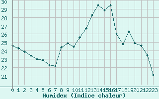 Courbe de l'humidex pour Mcon (71)