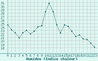 Courbe de l'humidex pour Vichy (03)