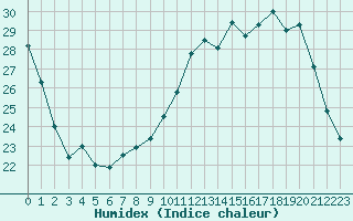 Courbe de l'humidex pour Orschwiller (67)