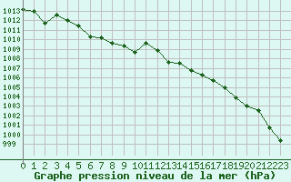 Courbe de la pression atmosphrique pour Lagarrigue (81)