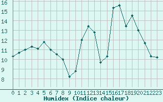 Courbe de l'humidex pour Tauxigny (37)