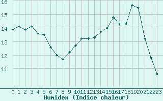 Courbe de l'humidex pour Biarritz (64)