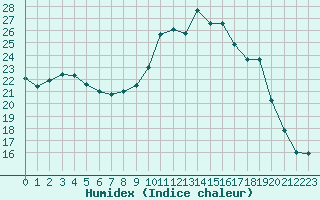 Courbe de l'humidex pour Gourdon (46)