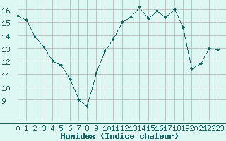 Courbe de l'humidex pour Troyes (10)