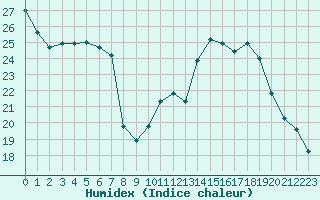 Courbe de l'humidex pour Besson - Chassignolles (03)