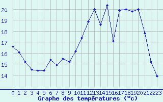 Courbe de tempratures pour Vannes-Sn (56)