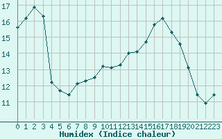 Courbe de l'humidex pour Ontinyent (Esp)