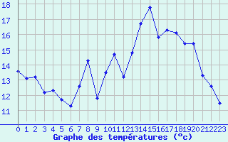 Courbe de tempratures pour Grimentz (Sw)