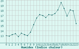 Courbe de l'humidex pour Ile Rousse (2B)