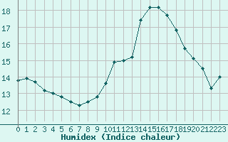 Courbe de l'humidex pour Cap Cpet (83)