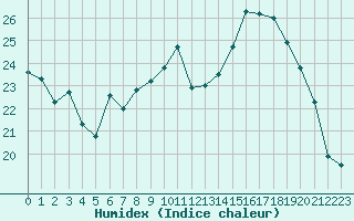 Courbe de l'humidex pour Angoulme - Brie Champniers (16)