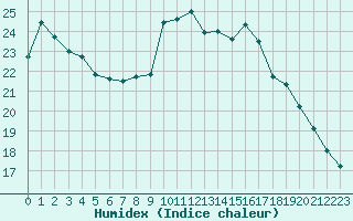 Courbe de l'humidex pour Cazaux (33)