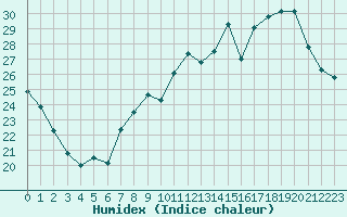 Courbe de l'humidex pour Rmering-ls-Puttelange (57)