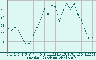 Courbe de l'humidex pour Perpignan (66)