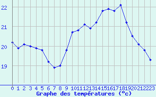 Courbe de tempratures pour Pointe de Chassiron (17)