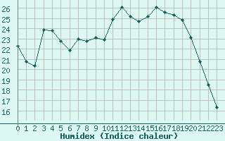 Courbe de l'humidex pour Montret (71)