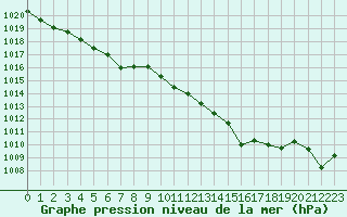 Courbe de la pression atmosphrique pour Cap Corse (2B)