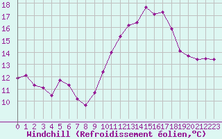 Courbe du refroidissement olien pour Dinard (35)