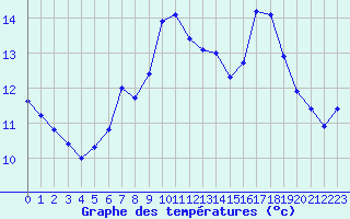 Courbe de tempratures pour Ile du Levant (83)