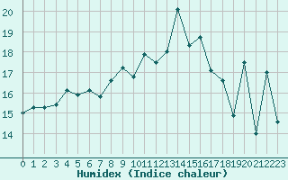 Courbe de l'humidex pour Marignane (13)