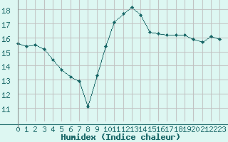 Courbe de l'humidex pour Cap Pertusato (2A)