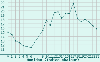 Courbe de l'humidex pour Pordic (22)