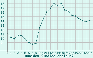 Courbe de l'humidex pour Six-Fours (83)