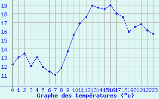 Courbe de tempratures pour Pointe de Socoa (64)