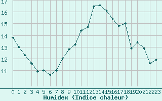 Courbe de l'humidex pour Tarbes (65)