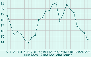 Courbe de l'humidex pour Leign-les-Bois (86)