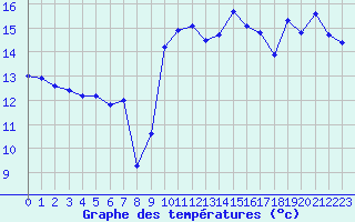 Courbe de tempratures pour Cap Bar (66)