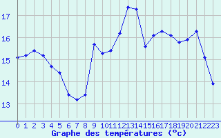 Courbe de tempratures pour Marseille - Saint-Loup (13)