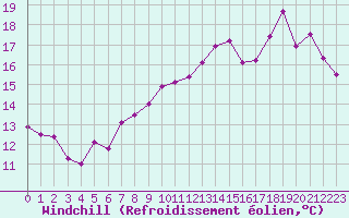 Courbe du refroidissement olien pour Le Havre - Octeville (76)