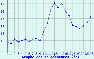 Courbe de tempratures pour Landivisiau (29)