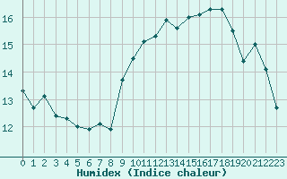 Courbe de l'humidex pour Ile de Groix (56)