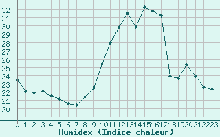 Courbe de l'humidex pour Grandfresnoy (60)