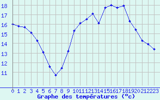 Courbe de tempratures pour Bellefontaine (88)