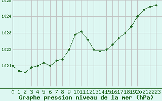 Courbe de la pression atmosphrique pour Nancy - Ochey (54)