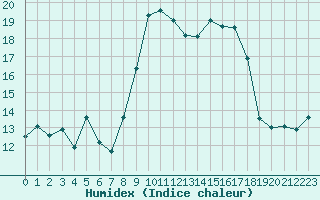 Courbe de l'humidex pour Cap Cpet (83)