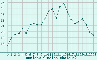 Courbe de l'humidex pour Tarbes (65)