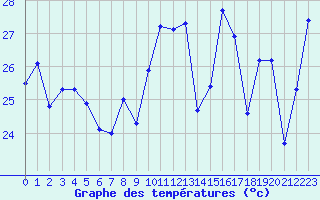 Courbe de tempratures pour Ste (34)